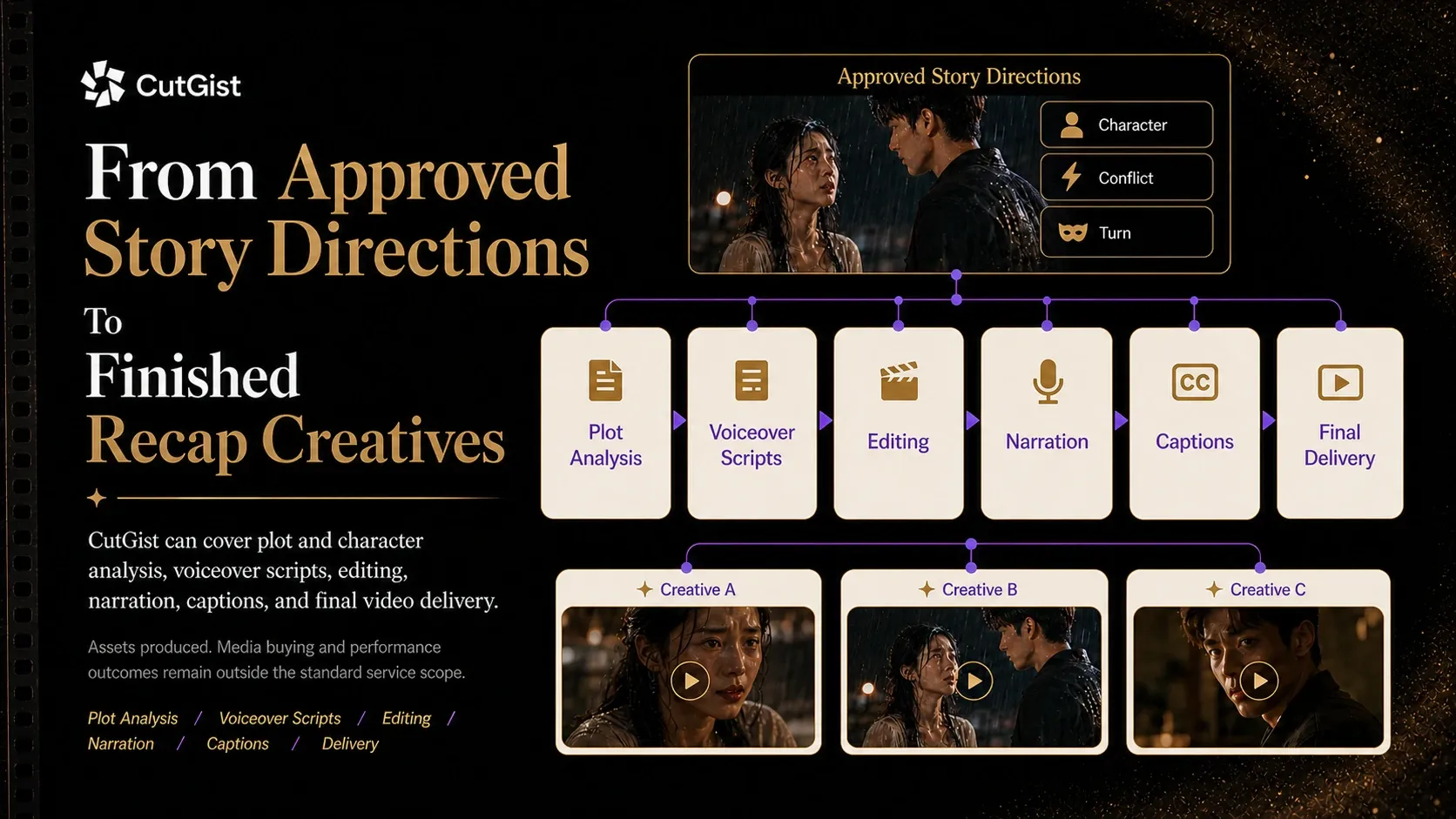 CutGist combines story analysis scripting editing voiceover captions and final delivery in one workflow