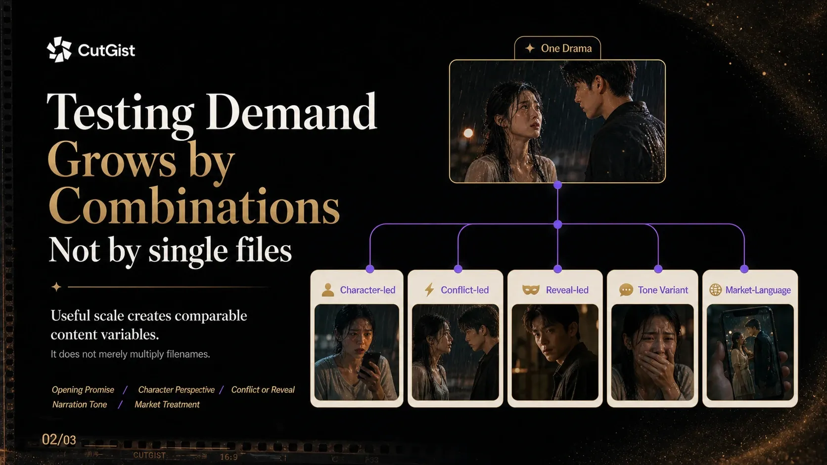 CutGist builds clearly differentiated short-drama creatives for paid-media testing